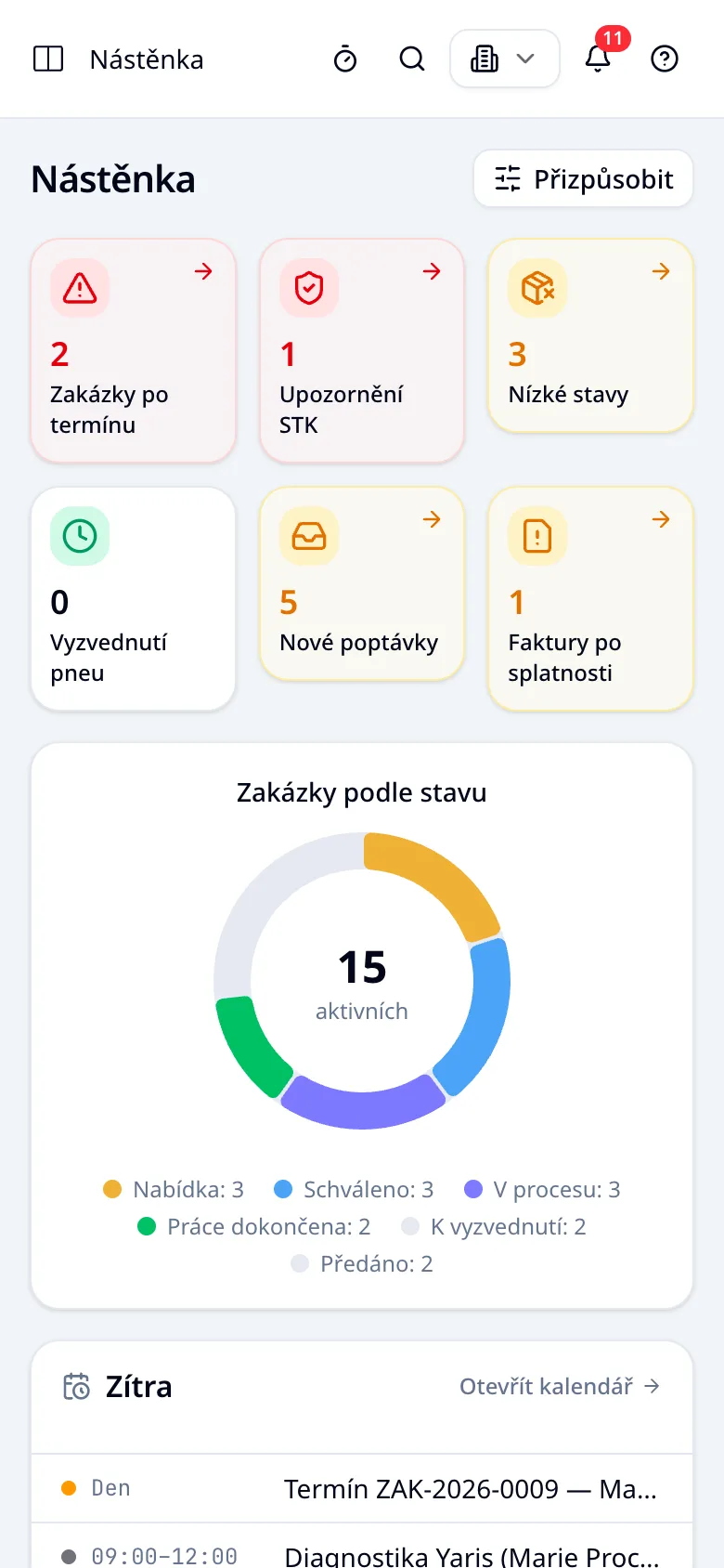 Nástěnka v telefonu: 2 zakázky po termínu, 1 upozornění STK, 3 nízké stavy skladu, 5 nových poptávek, 1 faktura po splatnosti a graf 15 aktivních zakázek podle stavu