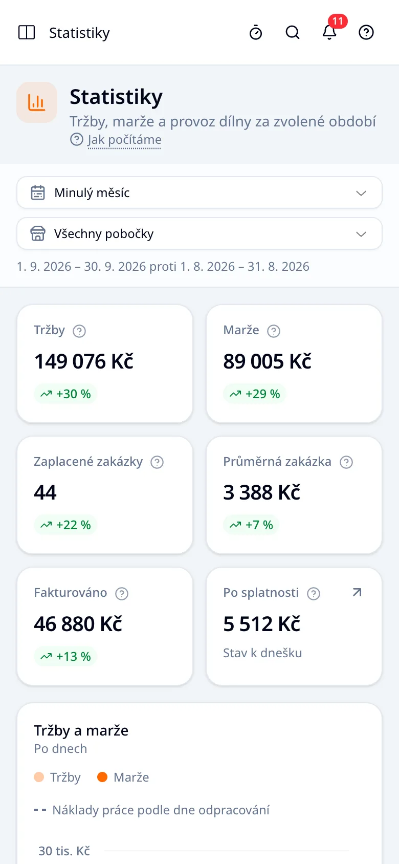 Statistiky v telefonu: tržby, marže, zaplacené zakázky a průměrná zakázka za minulý měsíc